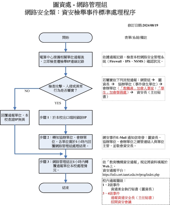 校園「資安檢舉事件」標準處理程序圖片